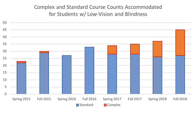 Bar chart showing a pretty steady increase in courses needing accommodated for students that depend on AT for text access due to low-vision or blindness. From about 25 course in the Spring of 2015 to 45 courses in the Fall of 2018. Adding to the challenge in accommodating the courses is an increasing number of STEM or otherwise complex courses - from 0-1 from prior to Spring 2017 to almost a third of all the courses today.