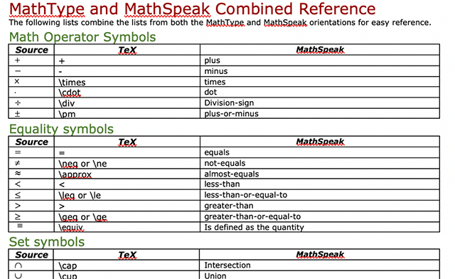 Screenshot of a job aid we created that is organized by the most common math symbols we need. It lists both the LaTex and MathSpeak side by side for comparison.