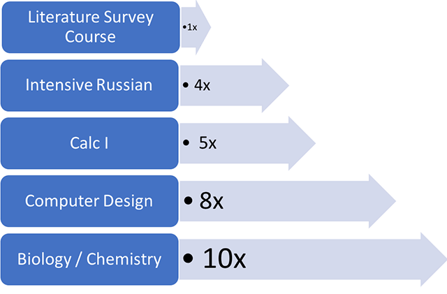 Chart showing the relative difficulty in accommodating various course types. If we consider a literature review course to be a baseline of 1x difficulty. We found an intensive (accellerated) Russian course to be 4 times,  a Calculus course to be 5 times, a computer design course 8 times, and an advanced Biology or Chemistry course to be 10 times more intensive.