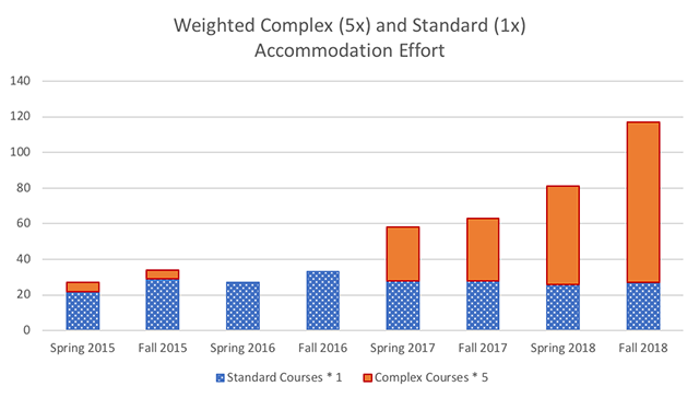 Same bar chart of courses accommodated from before, but how intensive the courses are to accommodate used instead of straight course numbers for each semester. The result is an exponential growth of work required where Fall of 2018 requires almost 4 times the amout of staff time.