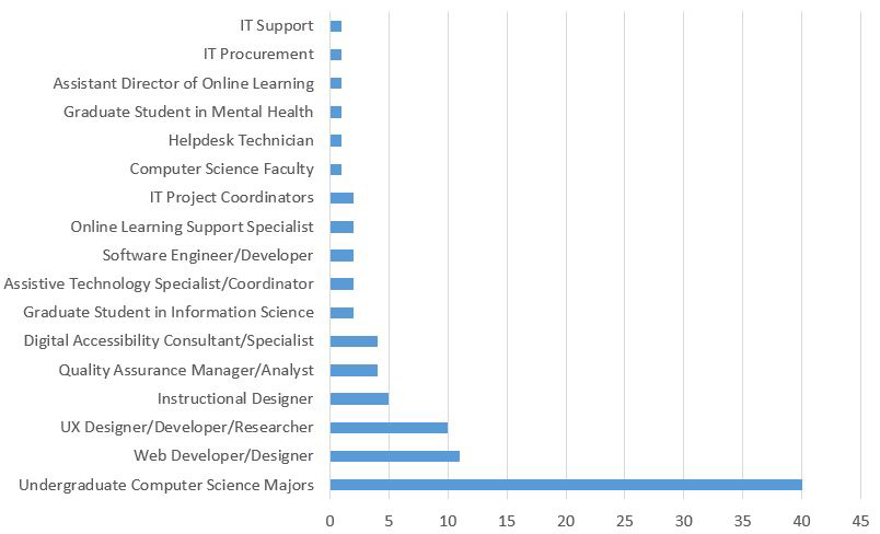 Figure 1, a bar graph displaying numbers of IADP students by profession