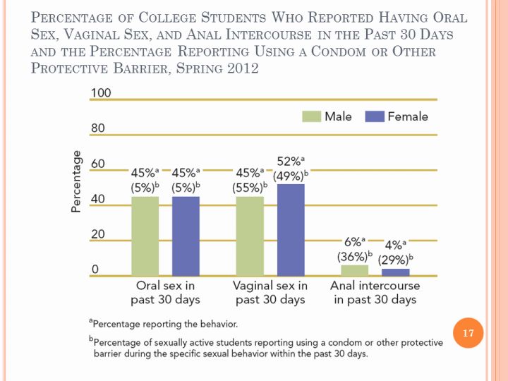 Percentage Of College Students Who Reported Having Oral -4909