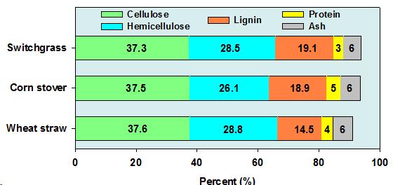 bar chart of lignocellulosic feedstocks