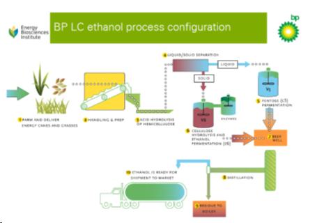 BP LC ethanol process configuration