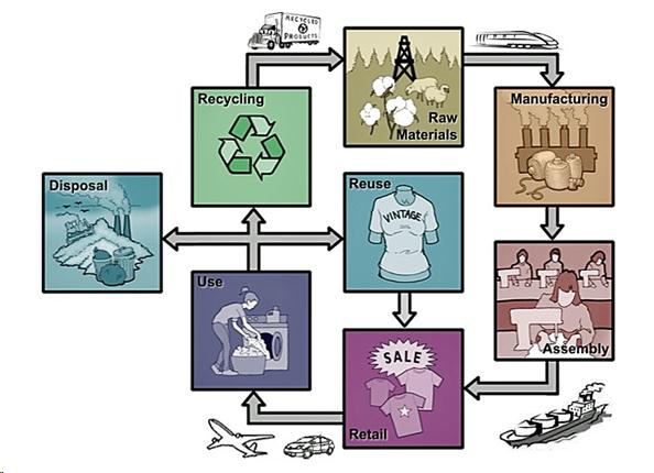 Product Lifecycle Approach in a flowchart