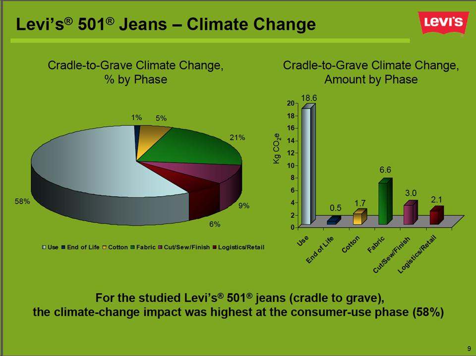 Pie chart and Bar graph of jeans-climate change