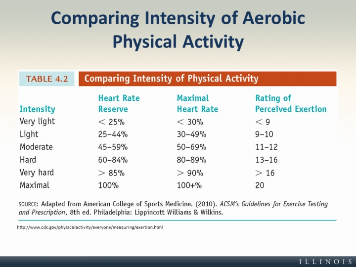 Perceived Exertion Heart Rate Chart