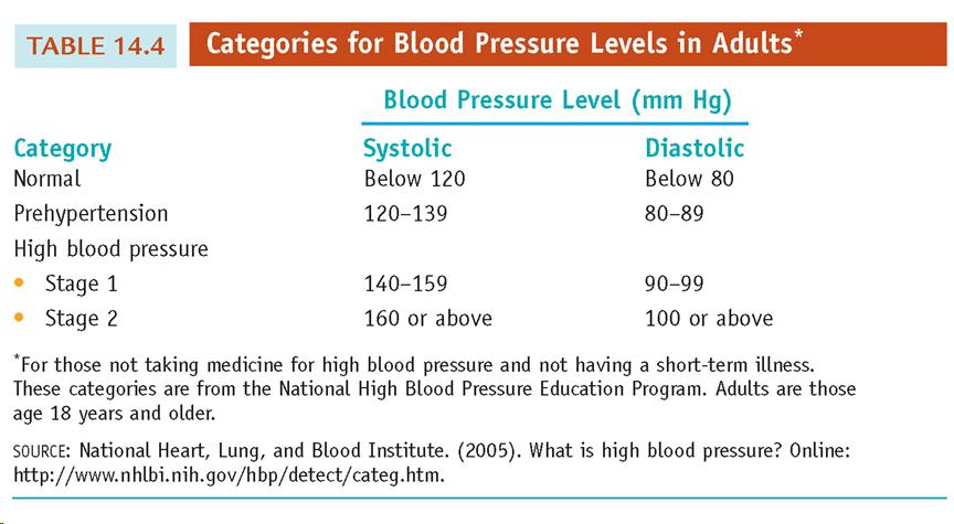 Nih Blood Pressure Chart