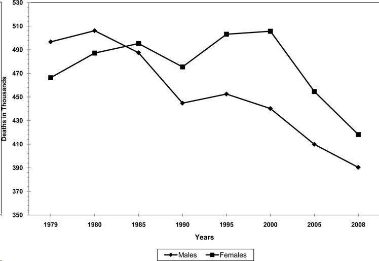 Cardiovascular disease mortality line graph for males and females showing an overall decline in mortality for both groups from 1979 to 2008.