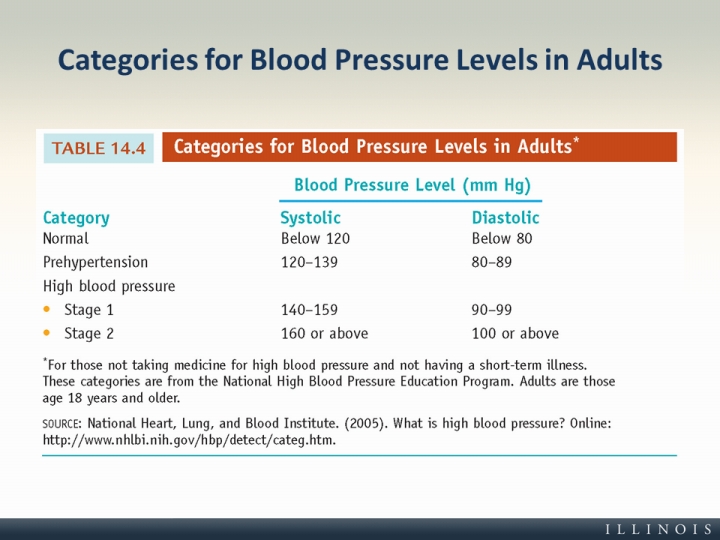 high blood pressure ranges