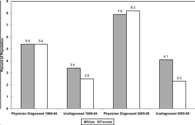Bar graph showing trends in diagnosed and undiagnosed diabetes for male and female adults in the US for 1988-1994 and 2005-2008. Diabetes increased in all categories from the first time period to the second and was similar for men and women.