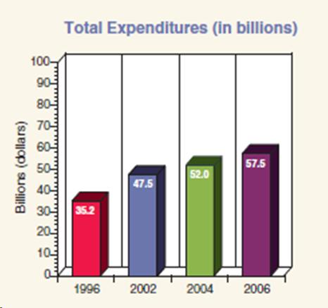 Figure showing growing cost of mental illness in the U. S. from 1996 ($35 billion) to 2006 ($57.5 billion)