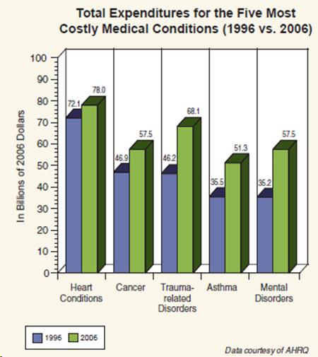 Figure showing the total expenditures for the five most costly medical diseases in 1996 and 2006. Most expensive were heart conditions followed by trauma-related disorders, cancer, asthma, and mental disorders that all had similar costs.