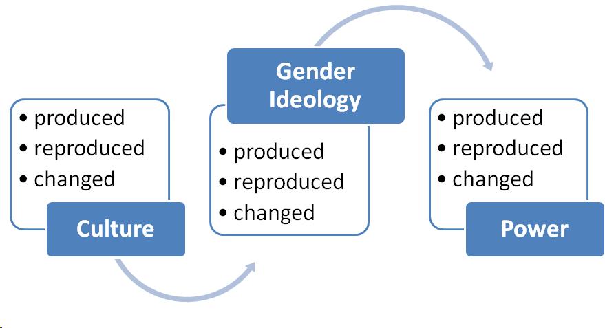 Culture: produced, reproduced, changed. Gender Idology: produced, reproduced, changed. Power: produced, reproduced, changed