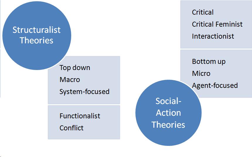 Structural theories: Top down, macro, system-focused, functionalist, conflict. Social Action theories: Critical, critical feminist, interactionist, bottom up micro, agent-focused.