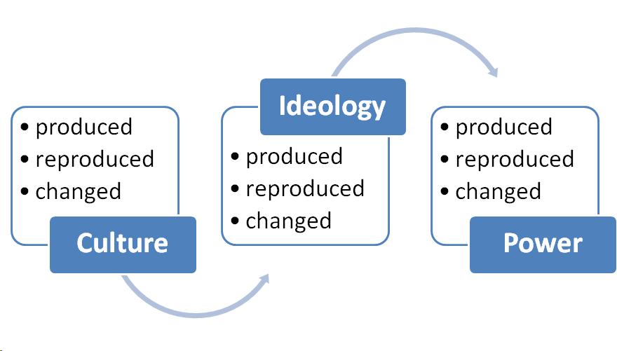 Culture: produced, reproduced, changed. Idology: produced, reproduced, changed. Power: produced, reproduced, changed.