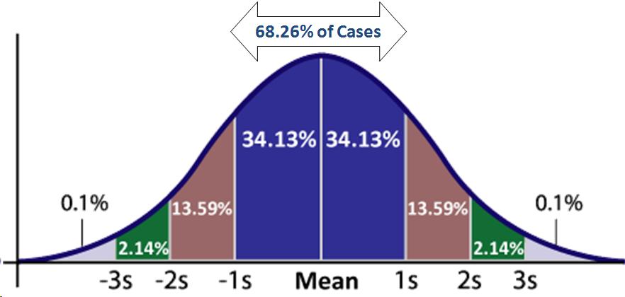 standard deviation diagram: 1 standard deviation