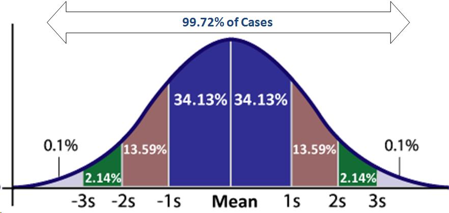 standard deviation diagram: 3 standard deviation