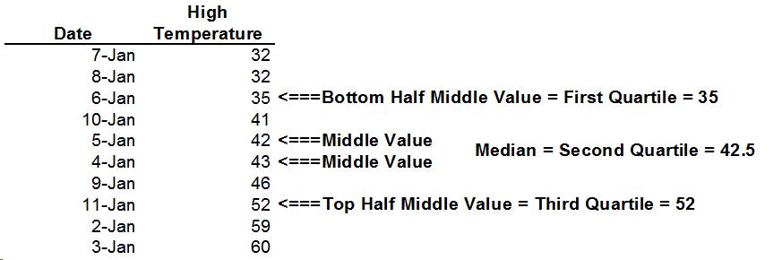 Calculating the Interquartile Range for High Temperatures