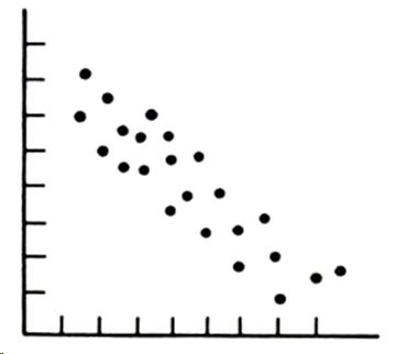 A scatter plot showing a negative correlation; dots slope from upper left to lower right.