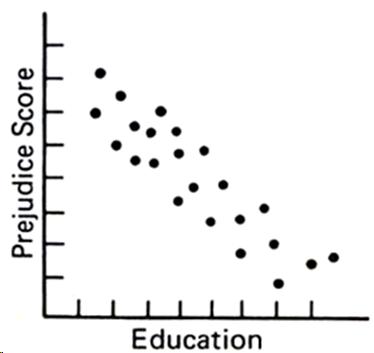 A scatter plot showing a negative correlation.  