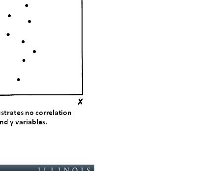 A scatter plot where data points are random.  To provide an example of no correlation.