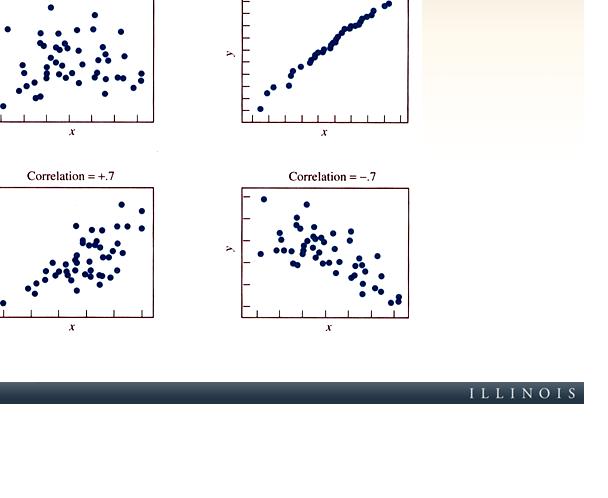 Four scatter plots displaying different correlations.