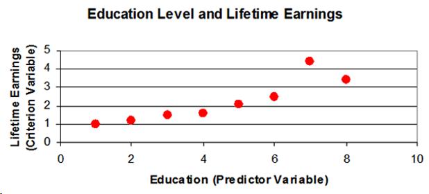 Illustration of a scatter plot displaying the data of lifetime earings and level of education.