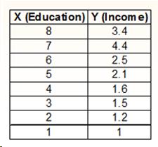 A table of data. Column 1 is years of education. Column 2 is earned lifetime income.