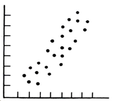 Illustration of scatter plot of data showing a postive relationship.  Data points slope from lower left to upper right.