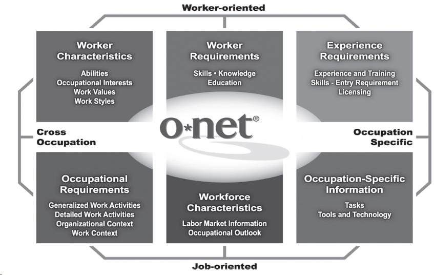 O*NET Content Model