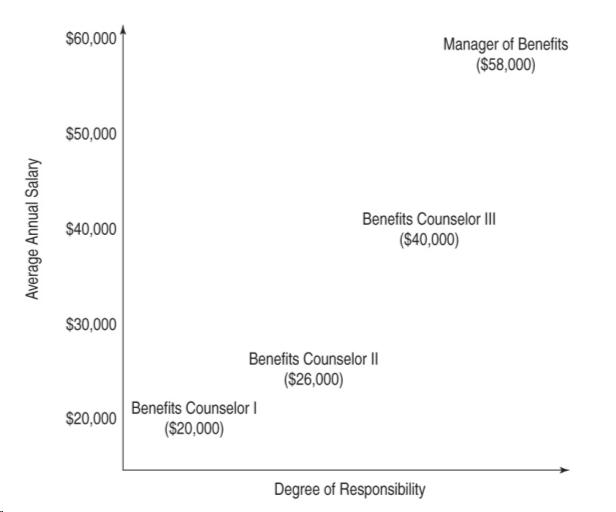 Internally Consistent Compensation Structure
