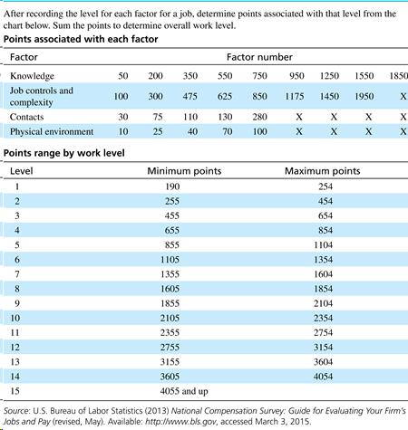 Leveling Instructions and Points: Points associated with each factor and Points range by work level