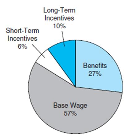 Pie chart of Pay Mix Policy