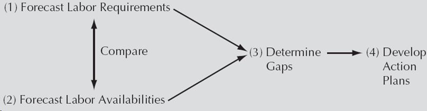HR Planning Components