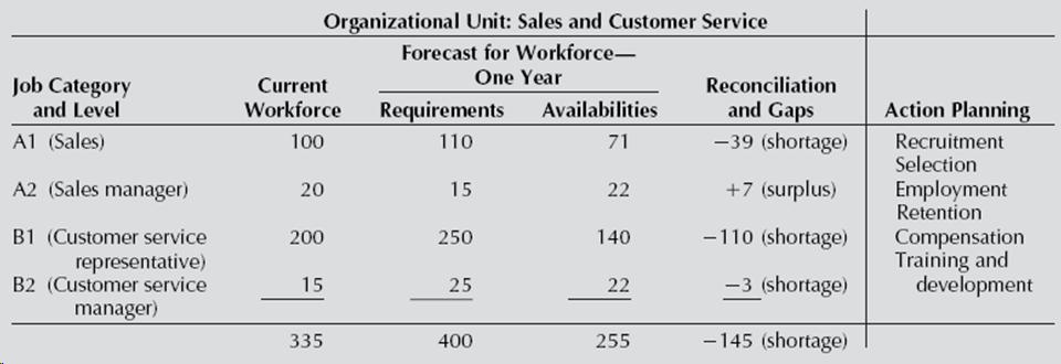 HR Planning Components Example