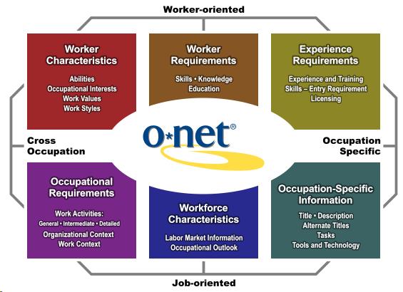 The O*NET Content Model, with six major domains contributing to O*NET. See the domain descriptions below.
