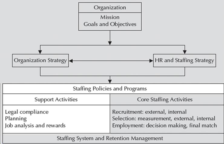 Staffing Organizations Model