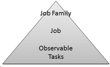 A pyramid diagram: Job Family-Job-Observable Tasks