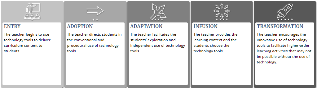 TIM's level of technology integration: Entry, Adoption, Adaption, Infusion, and Transformation.