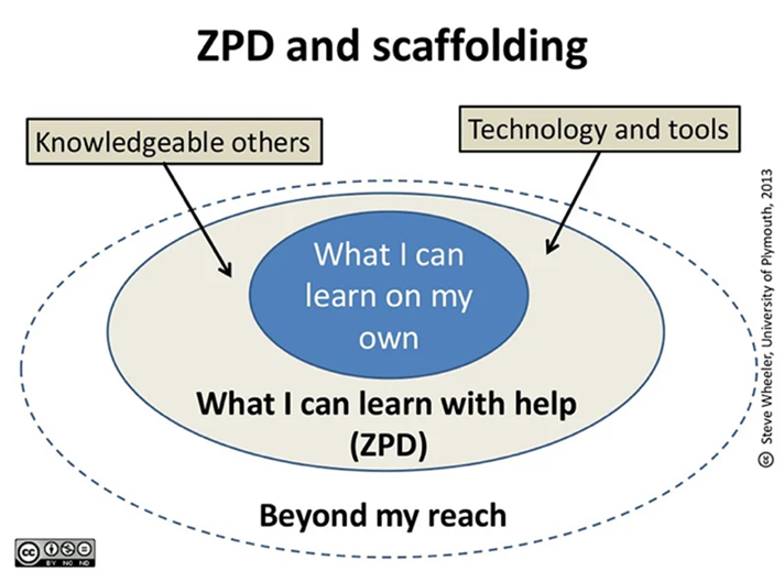 Concentric circles illustrating the zone of proximal development (ZPD): the innermost shows 