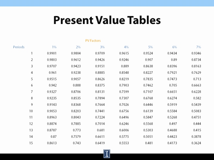 Time Value Chart