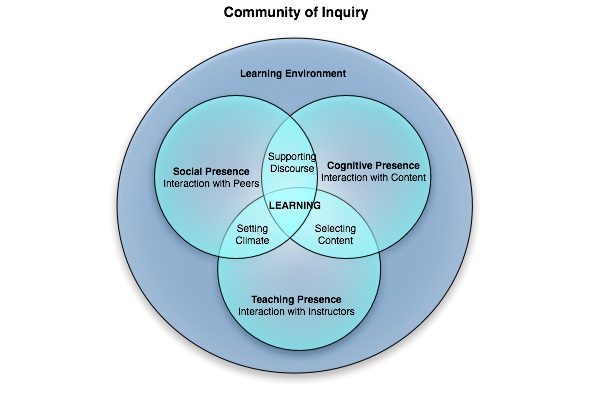 Venn diagram showing the three types of presence in the Community of Inquiry Model: social, cognitive, and teaching presence that result from student-student, student-content, and student-instructor interaction, respectively.
