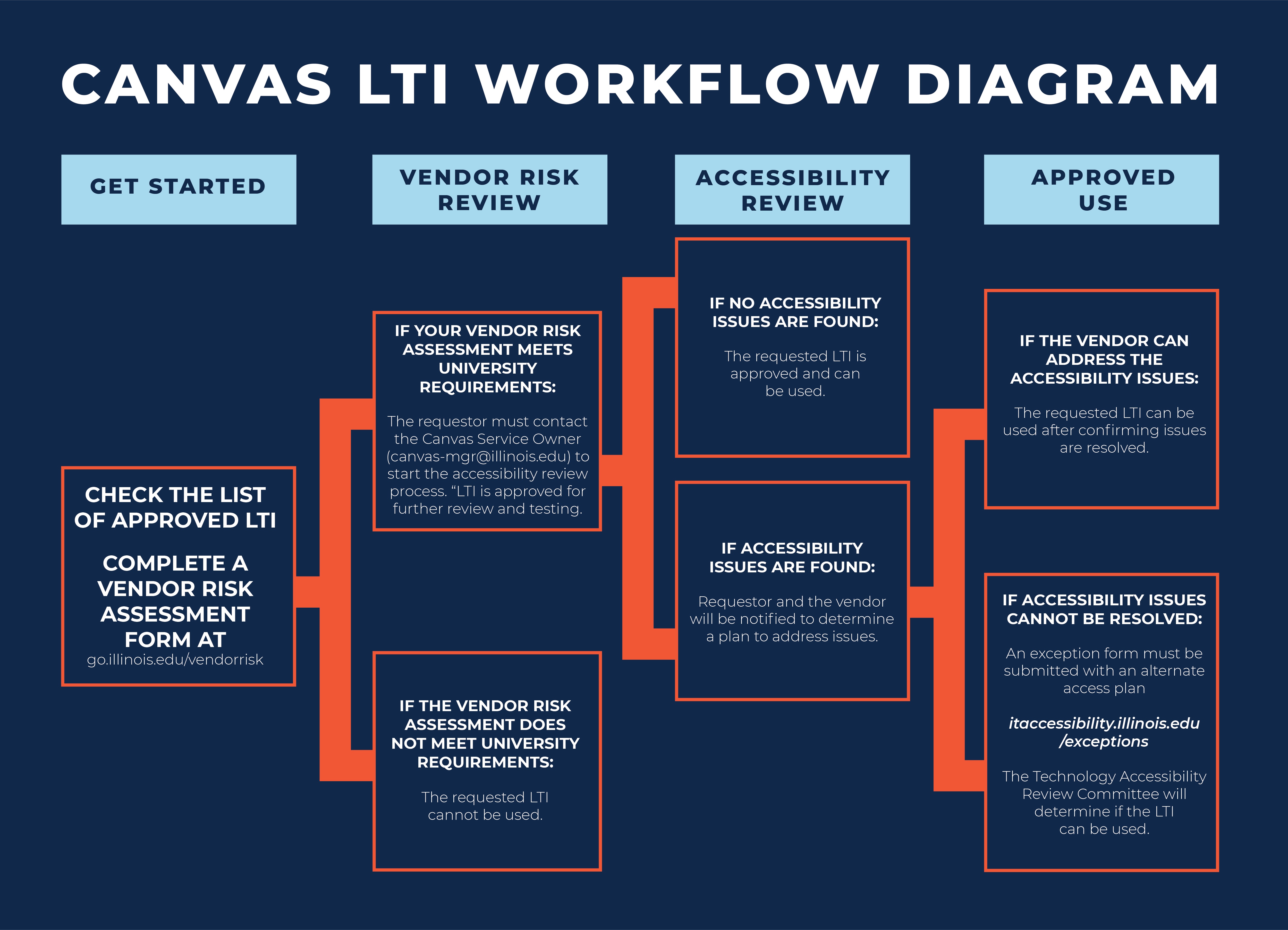 LTI Workflow Diagram